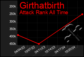 Total Graph of Girthatbirth