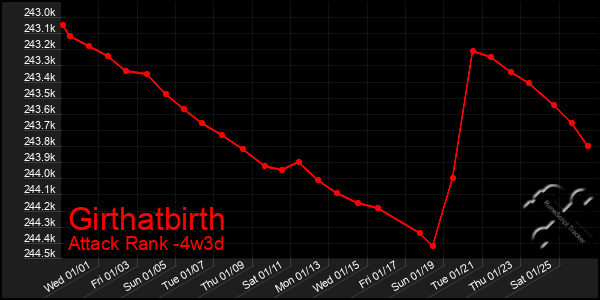 Last 31 Days Graph of Girthatbirth