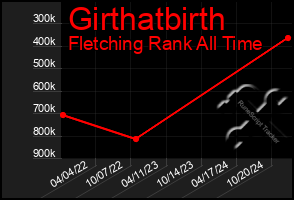 Total Graph of Girthatbirth