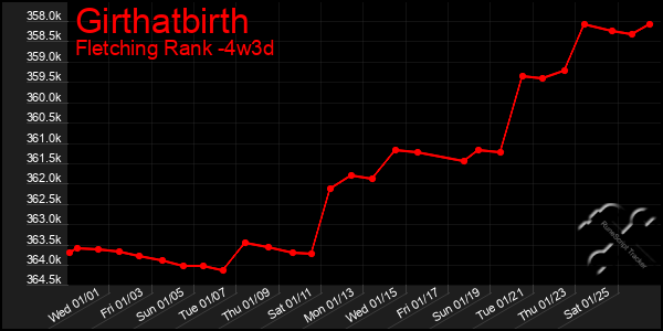 Last 31 Days Graph of Girthatbirth