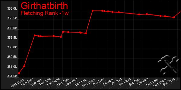 Last 7 Days Graph of Girthatbirth