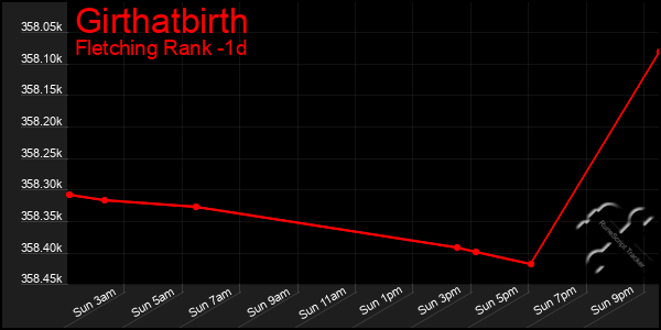 Last 24 Hours Graph of Girthatbirth