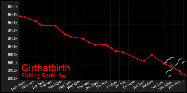 Last 7 Days Graph of Girthatbirth