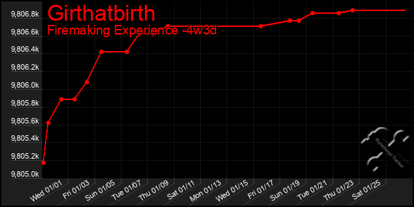 Last 31 Days Graph of Girthatbirth