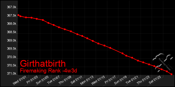 Last 31 Days Graph of Girthatbirth