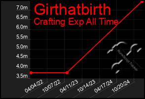 Total Graph of Girthatbirth