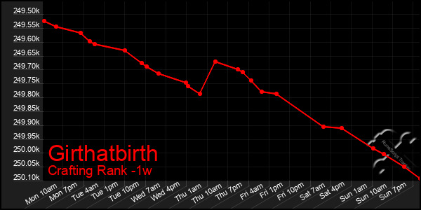 Last 7 Days Graph of Girthatbirth