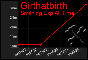 Total Graph of Girthatbirth