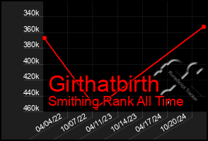 Total Graph of Girthatbirth