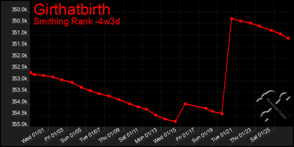 Last 31 Days Graph of Girthatbirth