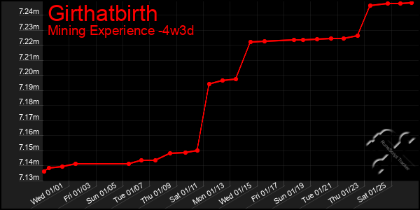 Last 31 Days Graph of Girthatbirth