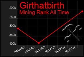 Total Graph of Girthatbirth