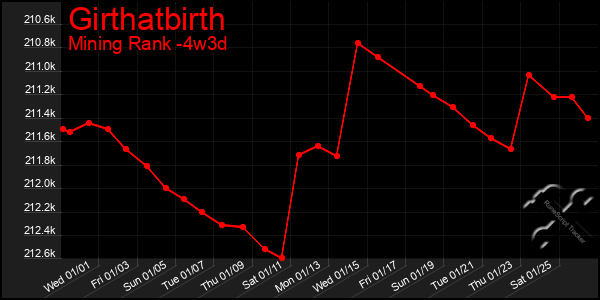 Last 31 Days Graph of Girthatbirth