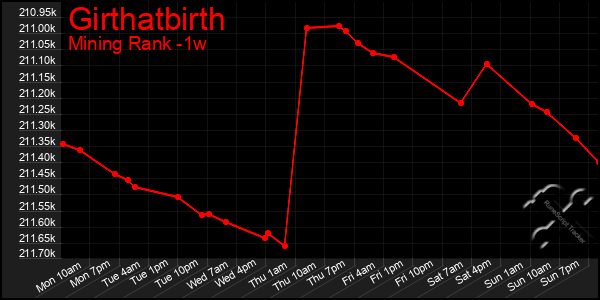 Last 7 Days Graph of Girthatbirth