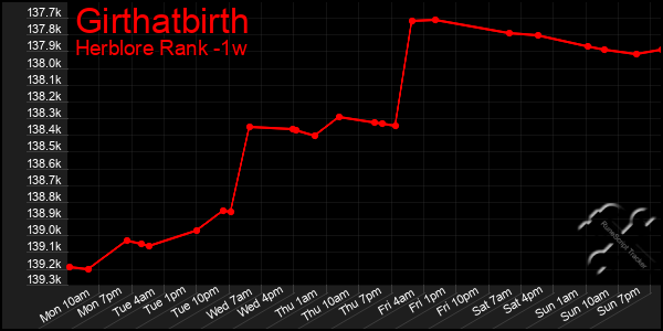 Last 7 Days Graph of Girthatbirth