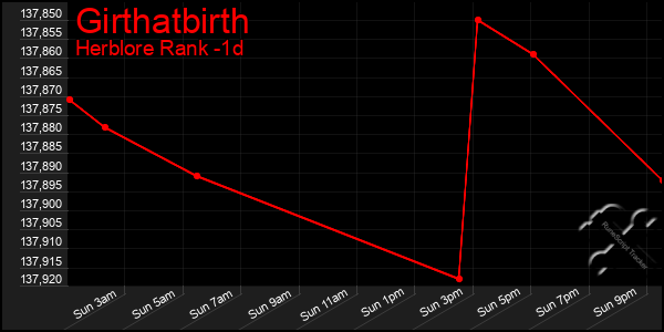 Last 24 Hours Graph of Girthatbirth