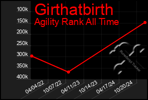 Total Graph of Girthatbirth