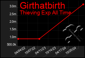 Total Graph of Girthatbirth