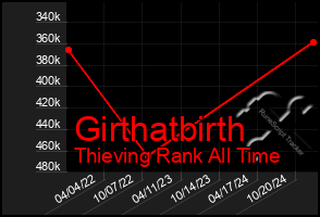 Total Graph of Girthatbirth