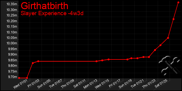 Last 31 Days Graph of Girthatbirth