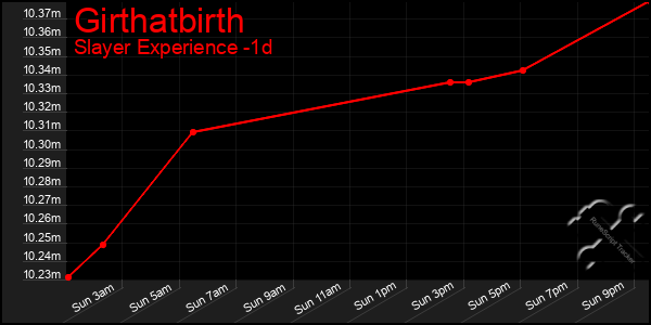 Last 24 Hours Graph of Girthatbirth