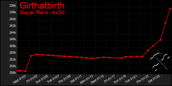 Last 31 Days Graph of Girthatbirth