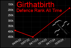 Total Graph of Girthatbirth