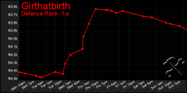 Last 7 Days Graph of Girthatbirth