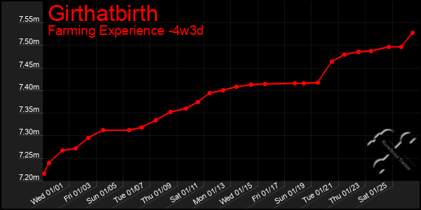 Last 31 Days Graph of Girthatbirth