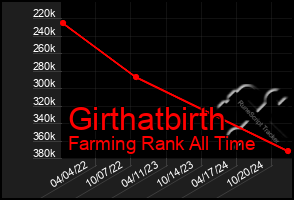 Total Graph of Girthatbirth