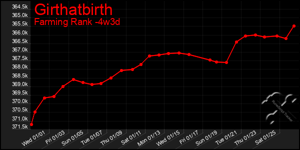 Last 31 Days Graph of Girthatbirth