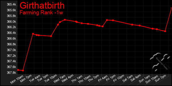 Last 7 Days Graph of Girthatbirth