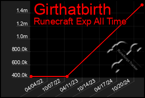 Total Graph of Girthatbirth