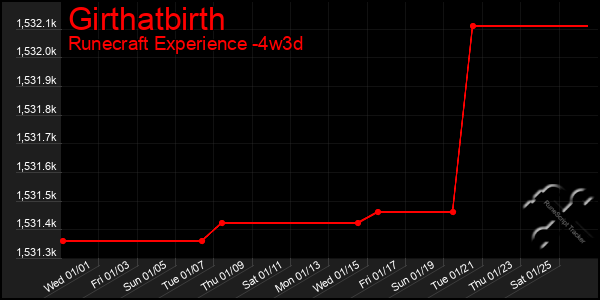 Last 31 Days Graph of Girthatbirth