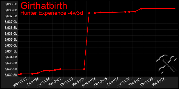 Last 31 Days Graph of Girthatbirth