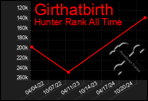 Total Graph of Girthatbirth