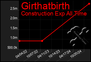 Total Graph of Girthatbirth