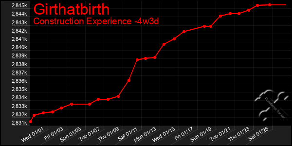 Last 31 Days Graph of Girthatbirth