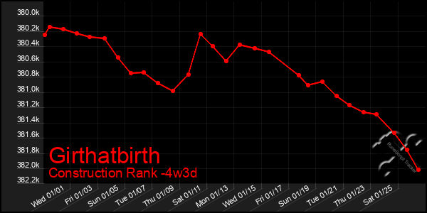 Last 31 Days Graph of Girthatbirth