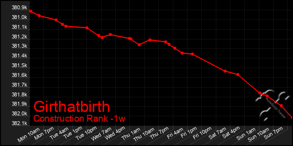 Last 7 Days Graph of Girthatbirth