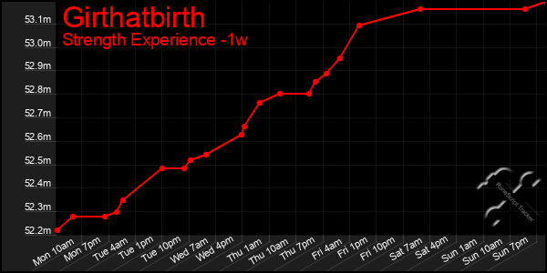 Last 7 Days Graph of Girthatbirth