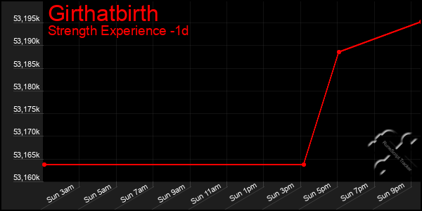 Last 24 Hours Graph of Girthatbirth