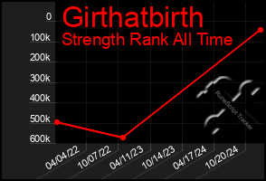 Total Graph of Girthatbirth