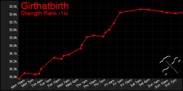 Last 7 Days Graph of Girthatbirth