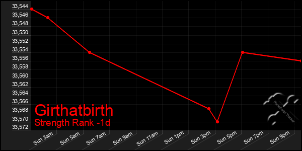 Last 24 Hours Graph of Girthatbirth