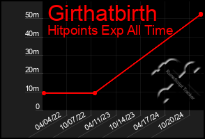 Total Graph of Girthatbirth