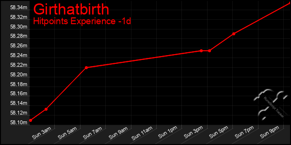 Last 24 Hours Graph of Girthatbirth