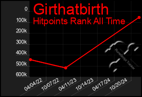 Total Graph of Girthatbirth