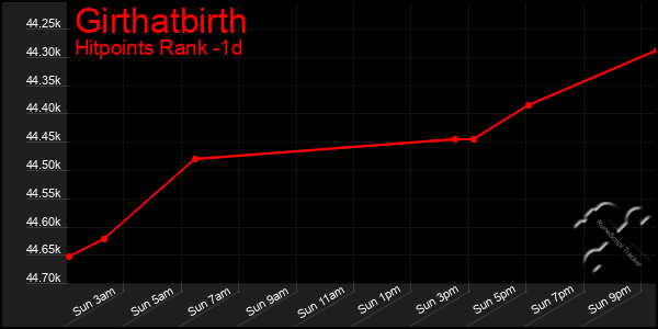 Last 24 Hours Graph of Girthatbirth