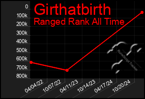 Total Graph of Girthatbirth